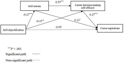 Self-objectification and career aspirations among young Chinese women: the roles of self-esteem and career decision-making self-efficacy